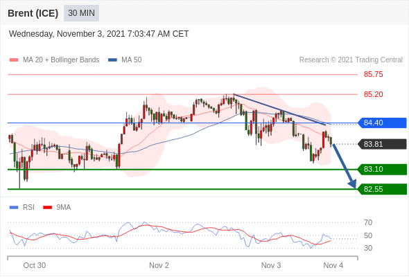 FxPro浦汇：2021年11月03日欧洲开市前，每日技术分析