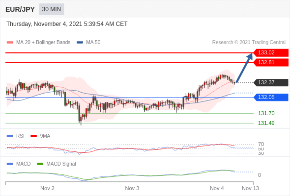 FxPro浦汇：2021年11月04日欧洲开市前，每日技术分析