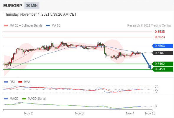 FxPro浦汇：2021年11月04日欧洲开市前，每日技术分析