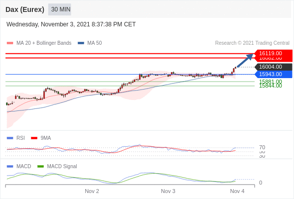 FxPro浦汇：2021年11月04日欧洲开市前，每日技术分析