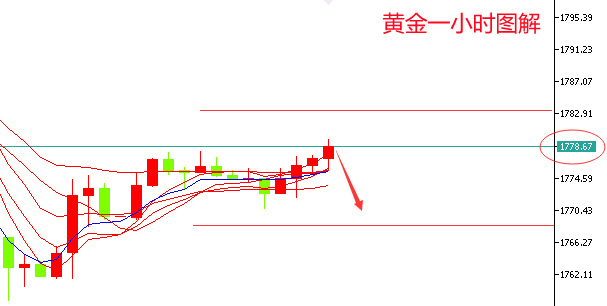 郑豪11.4黄金下跌风险犹在，黄金震荡高空为主，美盘最新操作建议