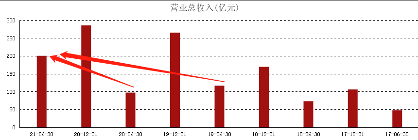 ATFX港股：增收不增利，海底捞业绩逆转仍需缩减成本