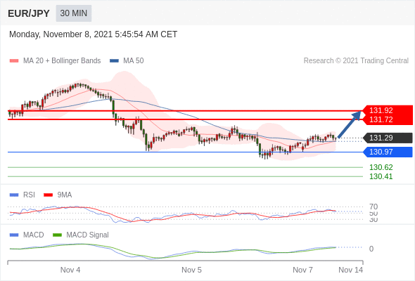 FxPro浦汇：2021年11月08日欧洲开市前，每日技术分析