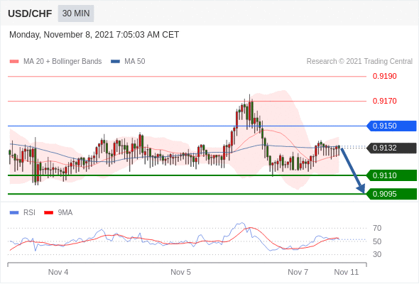 FxPro浦汇：2021年11月08日欧洲开市前，每日技术分析