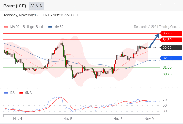 FxPro浦汇：2021年11月08日欧洲开市前，每日技术分析