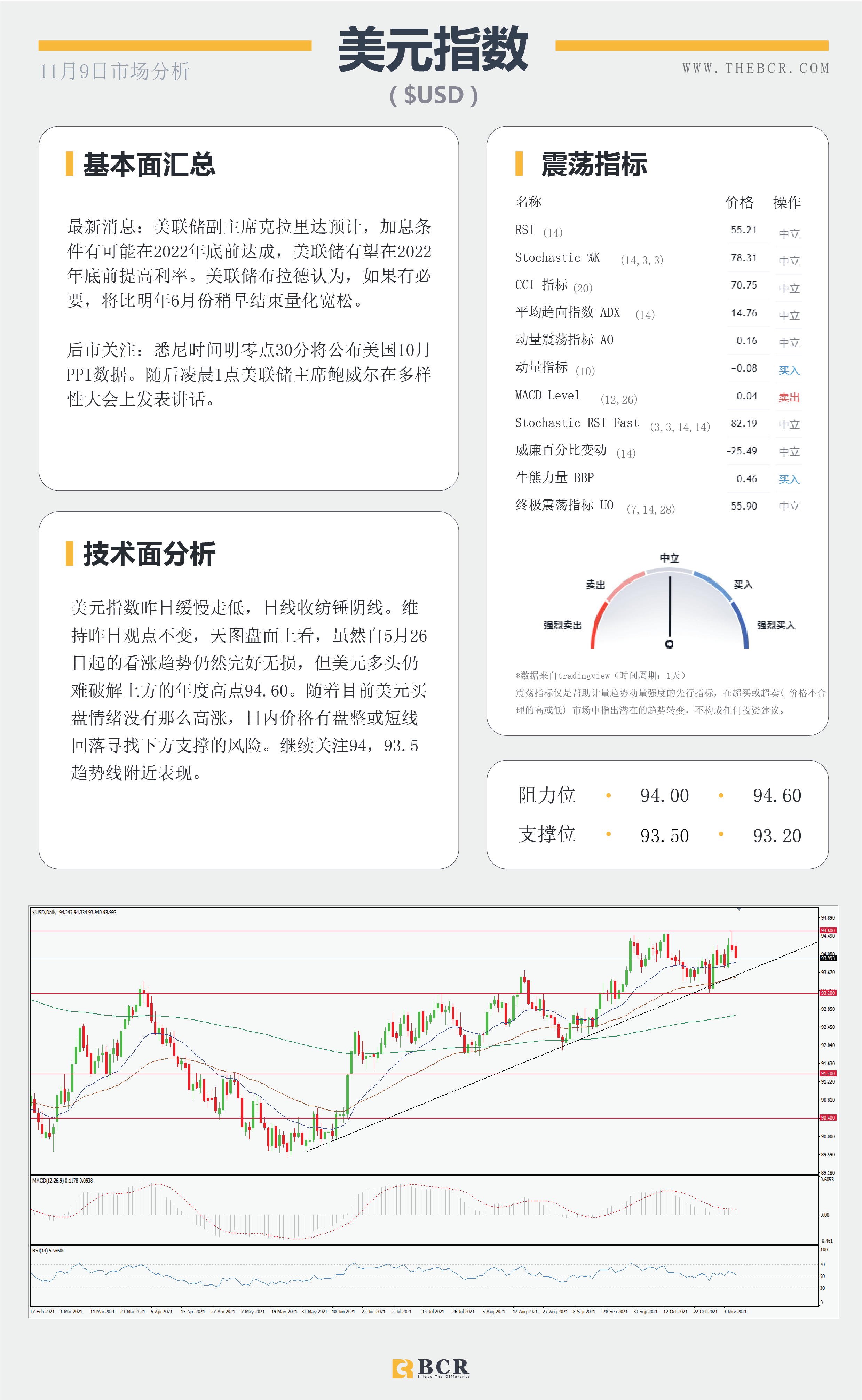 【BCR今日市场分析2021.11.9】晚间美国PPI通胀来袭 非美阻力探查回调走势