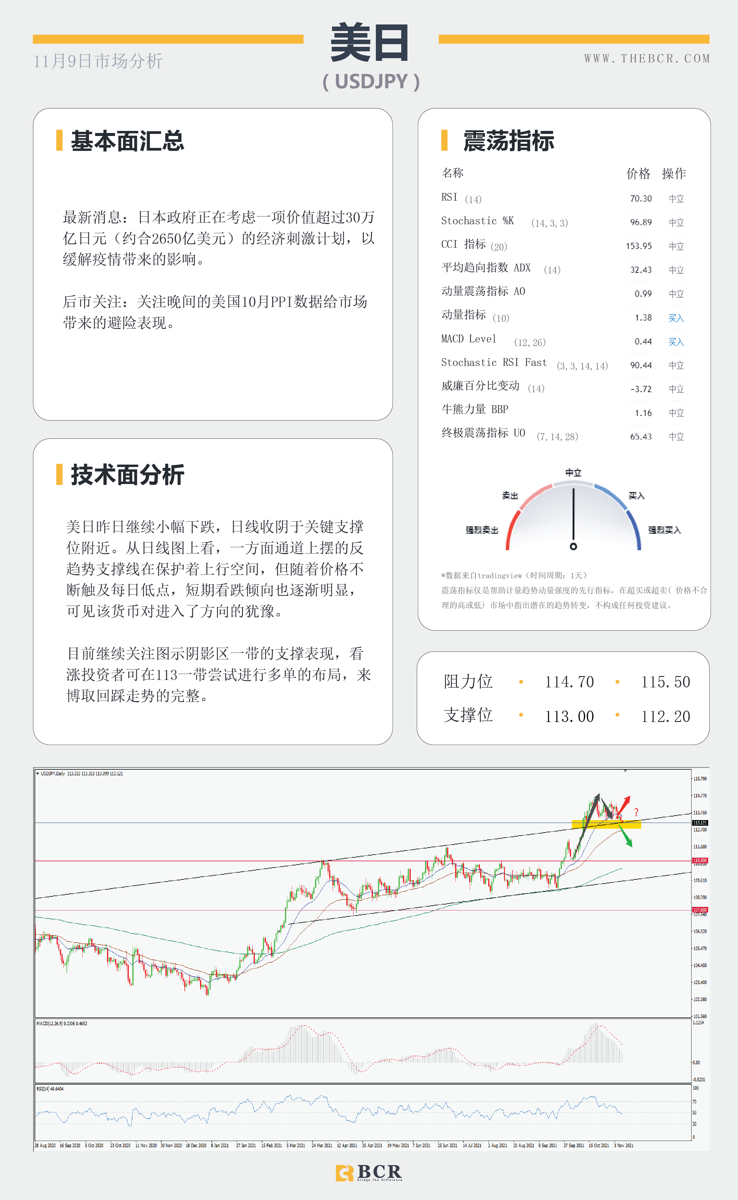 【BCR今日市场分析2021.11.9】晚间美国PPI通胀来袭 非美阻力探查回调走势