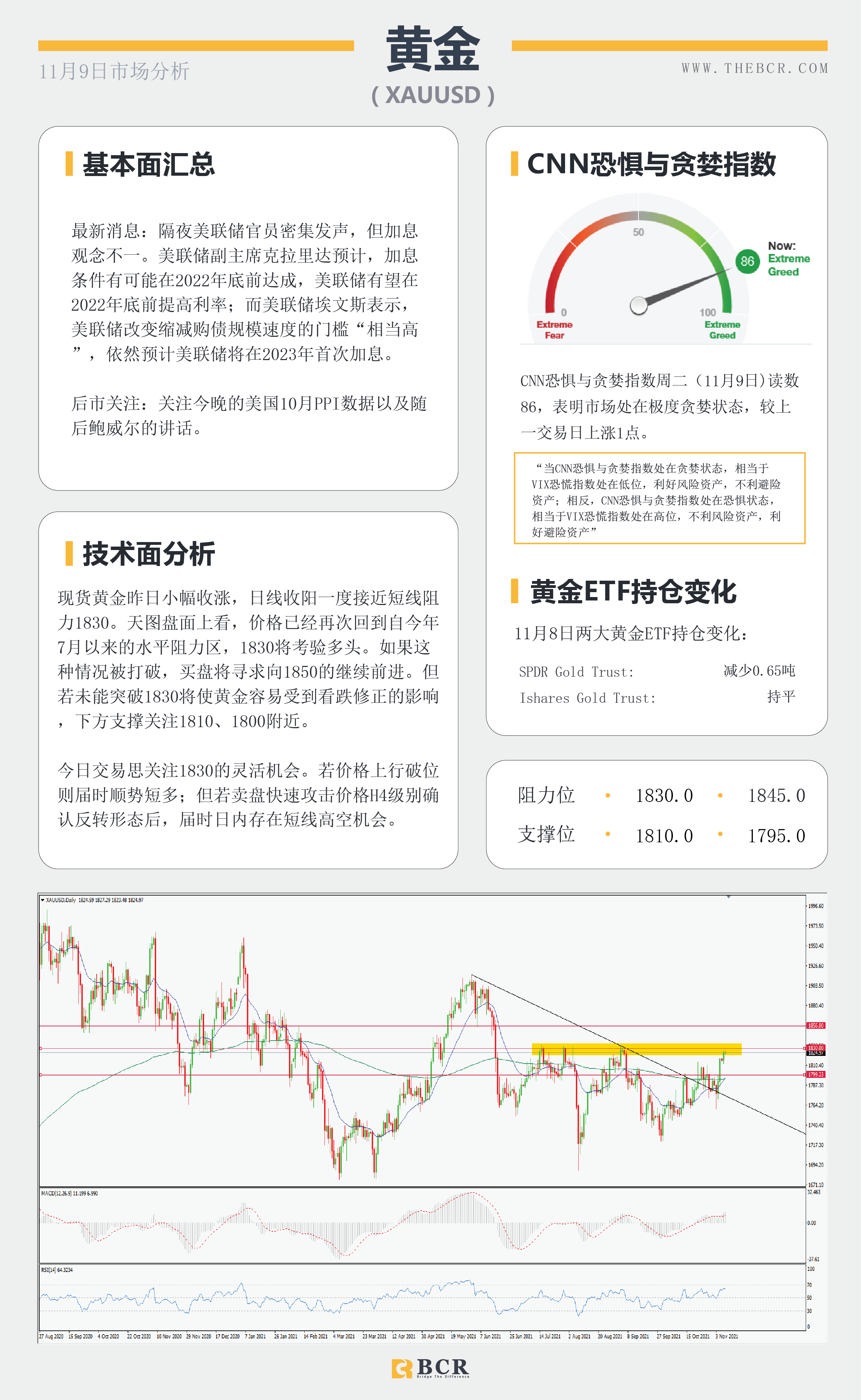 【BCR今日市场分析2021.11.9】晚间美国PPI通胀来袭 非美阻力探查回调走势