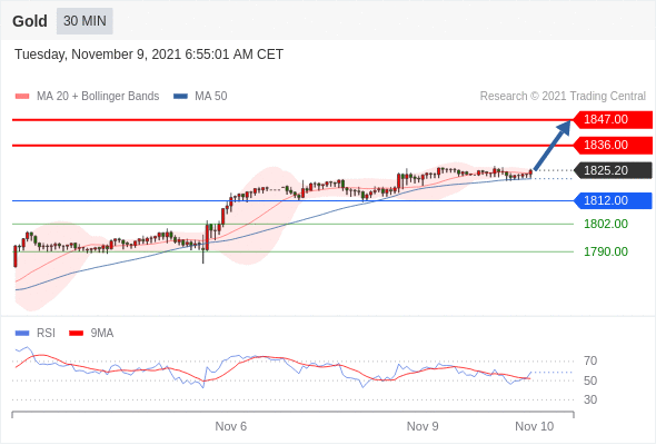 FxPro浦汇：2021年11月09日欧洲开市前，每日技术分析