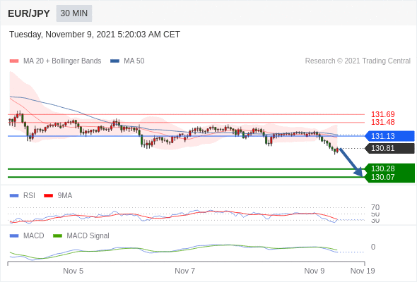 FxPro浦汇：2021年11月09日欧洲开市前，每日技术分析