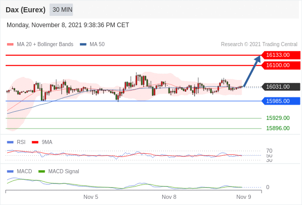 FxPro浦汇：2021年11月09日欧洲开市前，每日技术分析