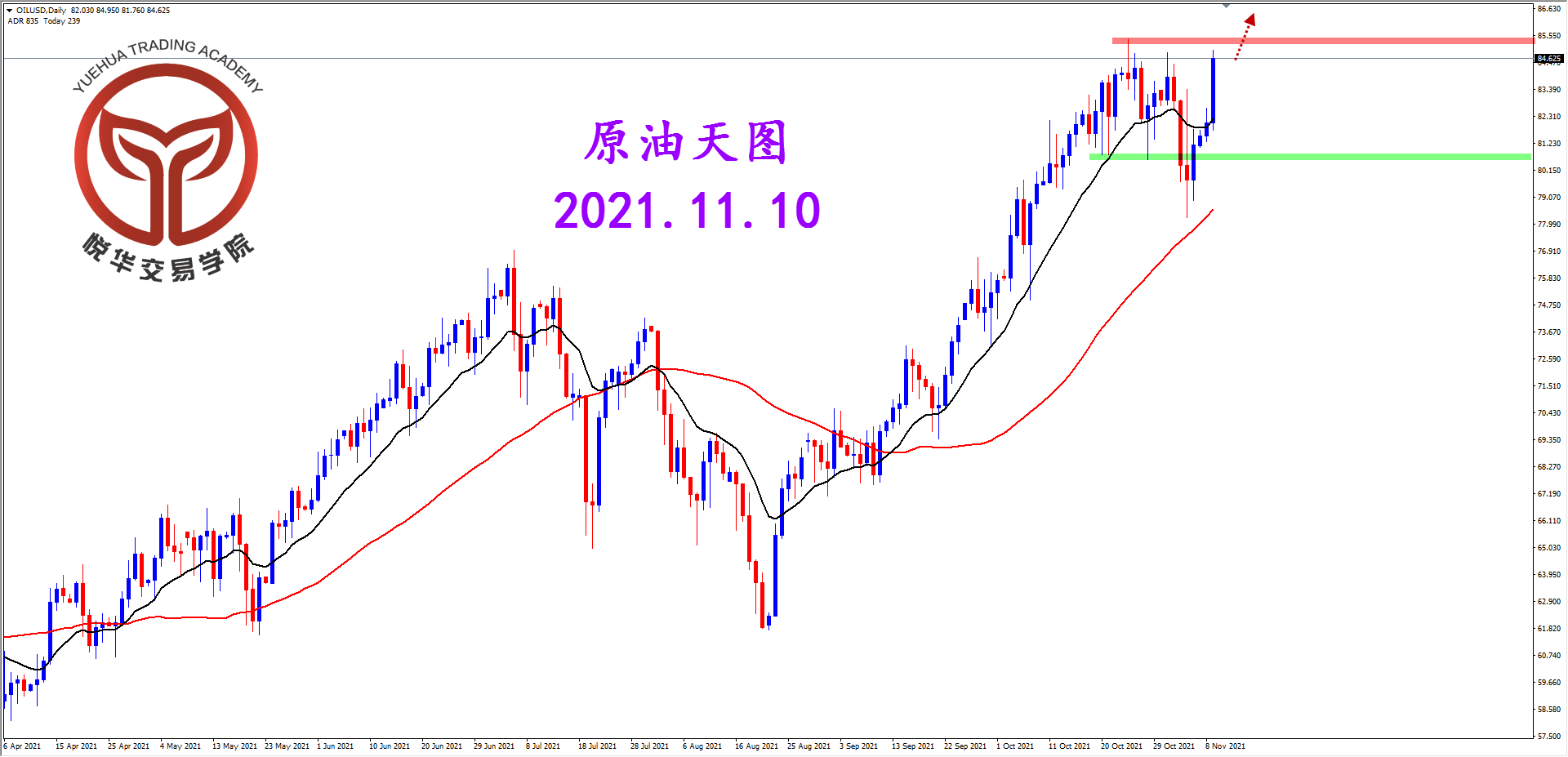 悦华交易学院：原油收出阳线 关注压制突破