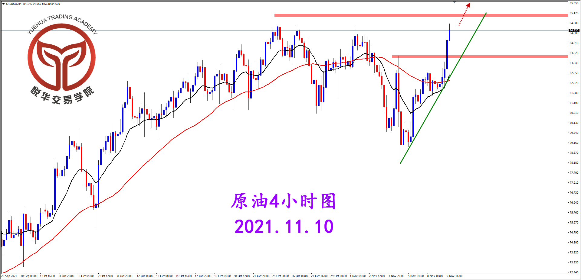 悦华交易学院：原油收出阳线 关注压制突破
