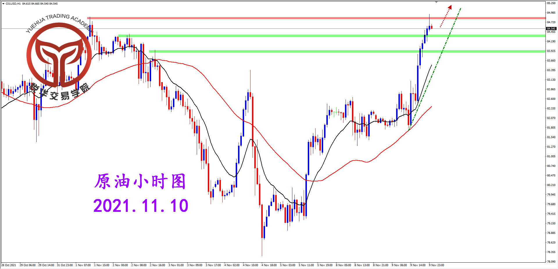 悦华交易学院：原油收出阳线 关注压制突破