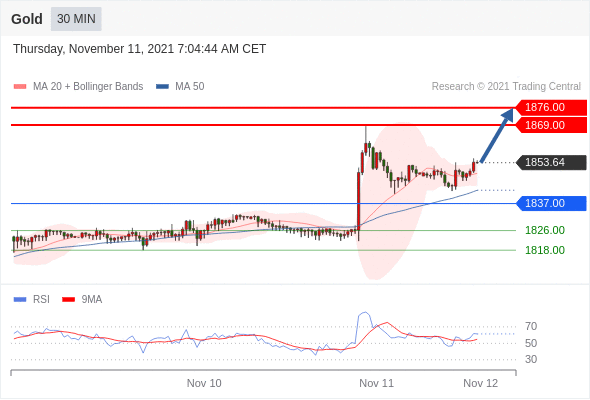 FxPro浦汇：2021年11月11日欧洲开市前，每日技术分析