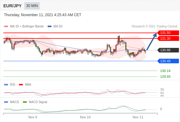 FxPro浦汇：2021年11月11日欧洲开市前，每日技术分析