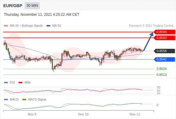 FxPro浦汇：2021年11月11日欧洲开市前，每日技术分析