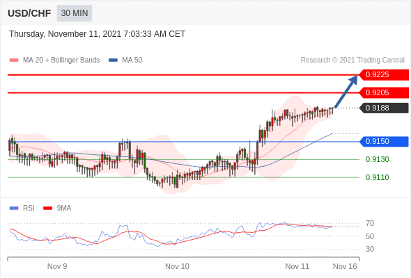 FxPro浦汇：2021年11月11日欧洲开市前，每日技术分析