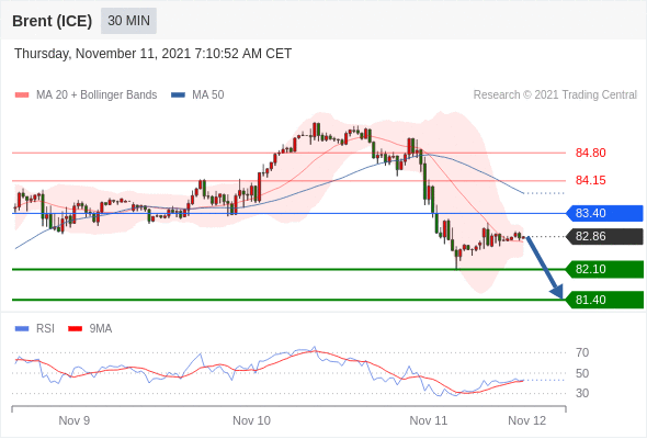 FxPro浦汇：2021年11月11日欧洲开市前，每日技术分析