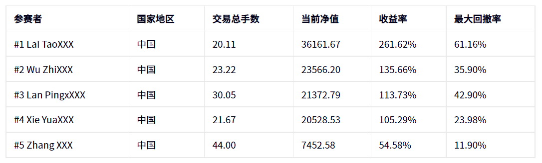 公司动态 | 第一阶段冠军诞生 — 第二届 #DooTrader 慈善杯全球交易大赛