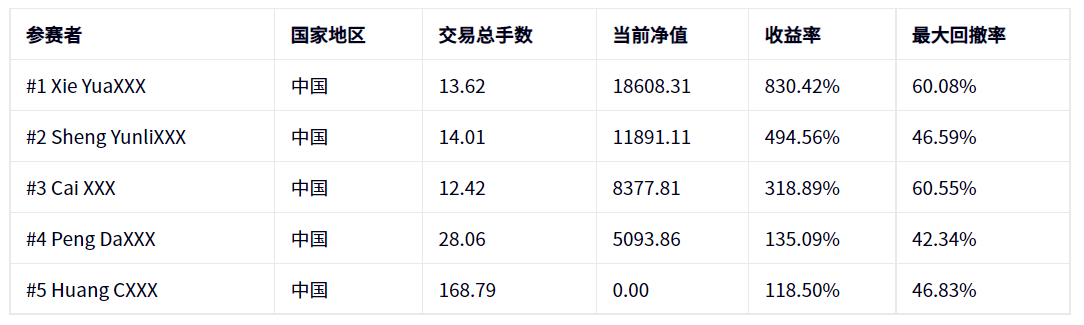 公司动态 | 第一阶段冠军诞生 — 第二届 #DooTrader 慈善杯全球交易大赛