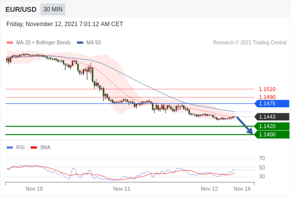 FxPro浦汇：2021年11月12日欧洲开市前，每日技术分析