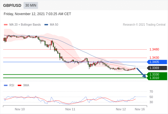 FxPro浦汇：2021年11月12日欧洲开市前，每日技术分析