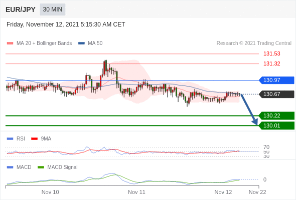 FxPro浦汇：2021年11月12日欧洲开市前，每日技术分析