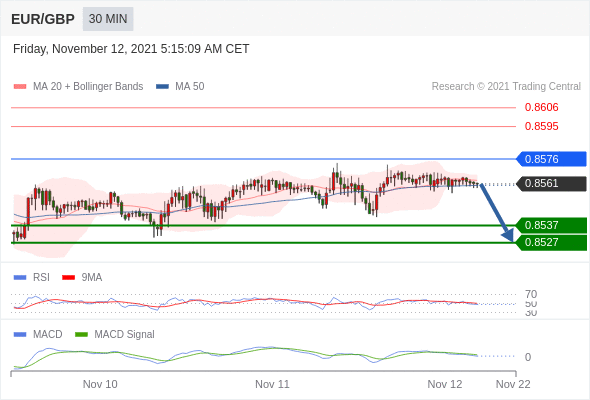 FxPro浦汇：2021年11月12日欧洲开市前，每日技术分析