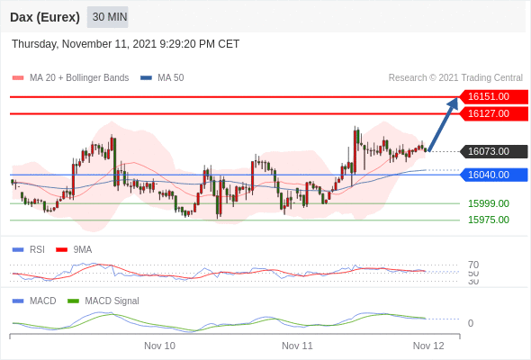 FxPro浦汇：2021年11月12日欧洲开市前，每日技术分析