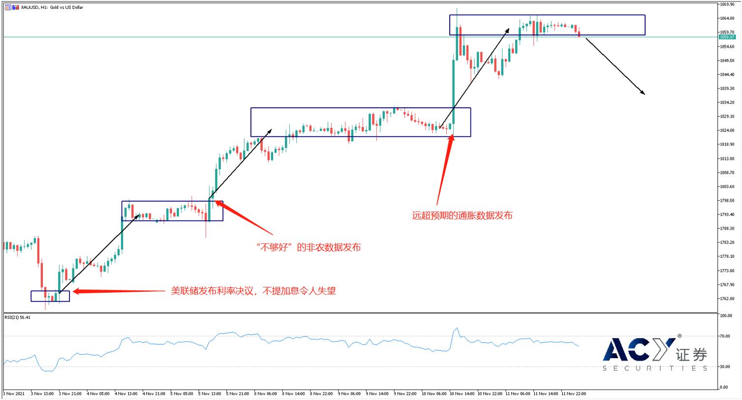 【ACY证券】黄金六连阳惊艳市场，何以全然不顾美元大涨？