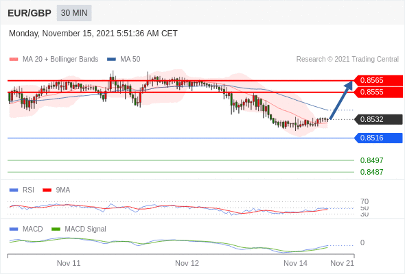 FxPro浦汇：2021年11月15日欧洲开市前，每日技术分析