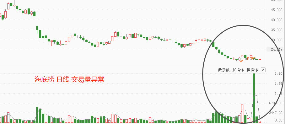 ATFX港股：海底捞出现单日异常超大额交易量