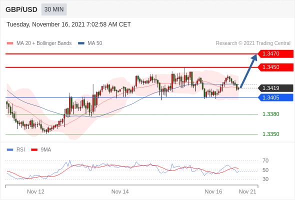 FxPro浦汇：2021年11月16日欧洲开市前，每日技术分析