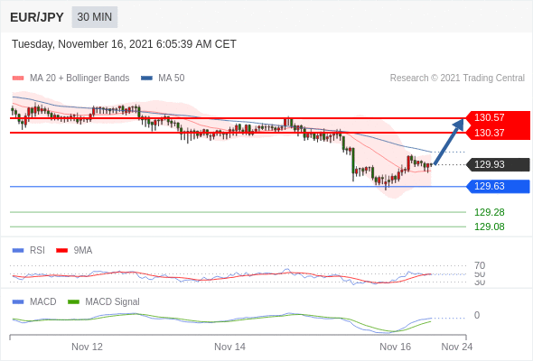 FxPro浦汇：2021年11月16日欧洲开市前，每日技术分析