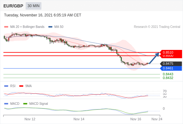 FxPro浦汇：2021年11月16日欧洲开市前，每日技术分析