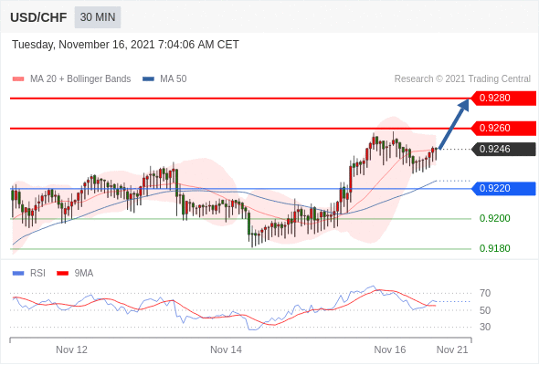 FxPro浦汇：2021年11月16日欧洲开市前，每日技术分析