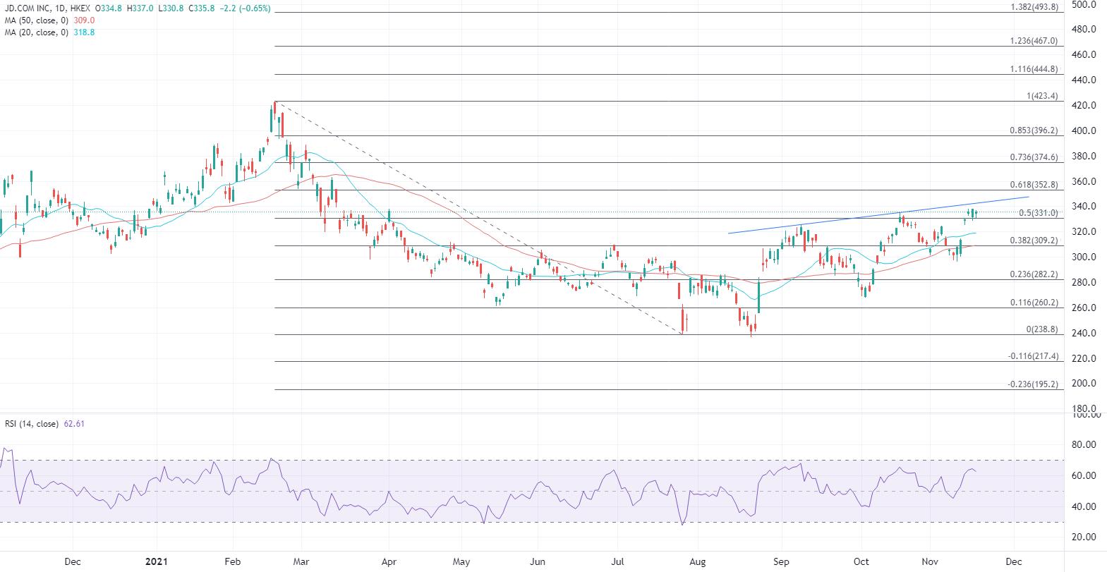 ATFX港股：恒指季检结果公布在即，关注京东和农夫山泉潜在升势