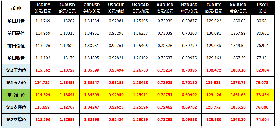 CWG Markets: 美元高位回落 黄金收于五个月来最高