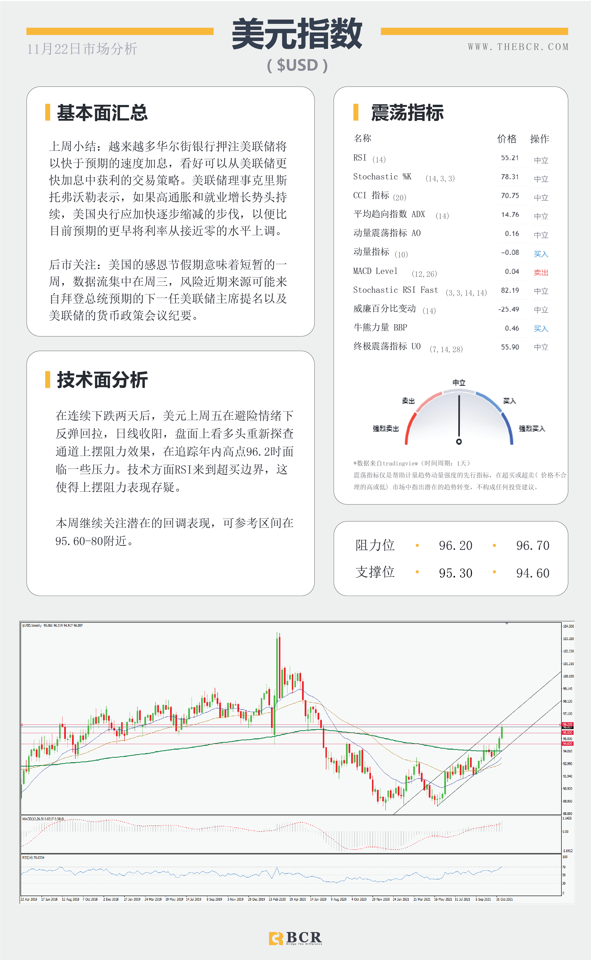 【BCR今日市场分析2021.11.22】美国迎来感恩节假期 纽储行周三摊牌