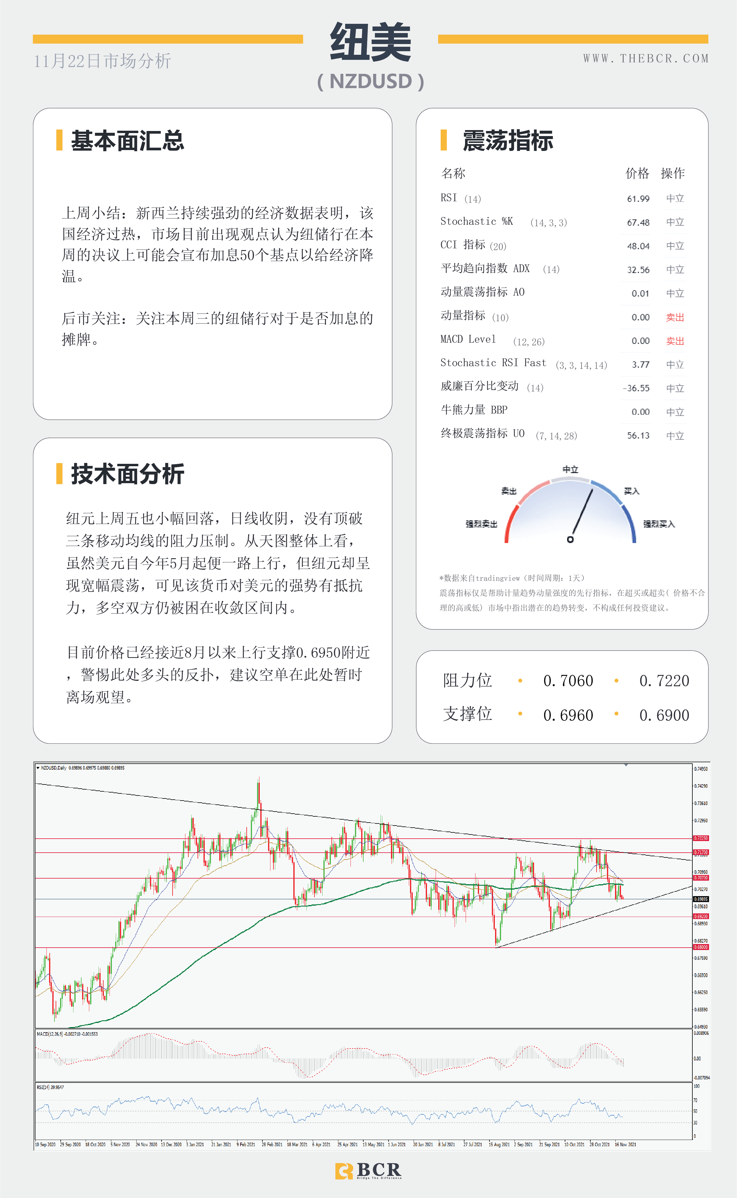 【BCR今日市场分析2021.11.22】美国迎来感恩节假期 纽储行周三摊牌