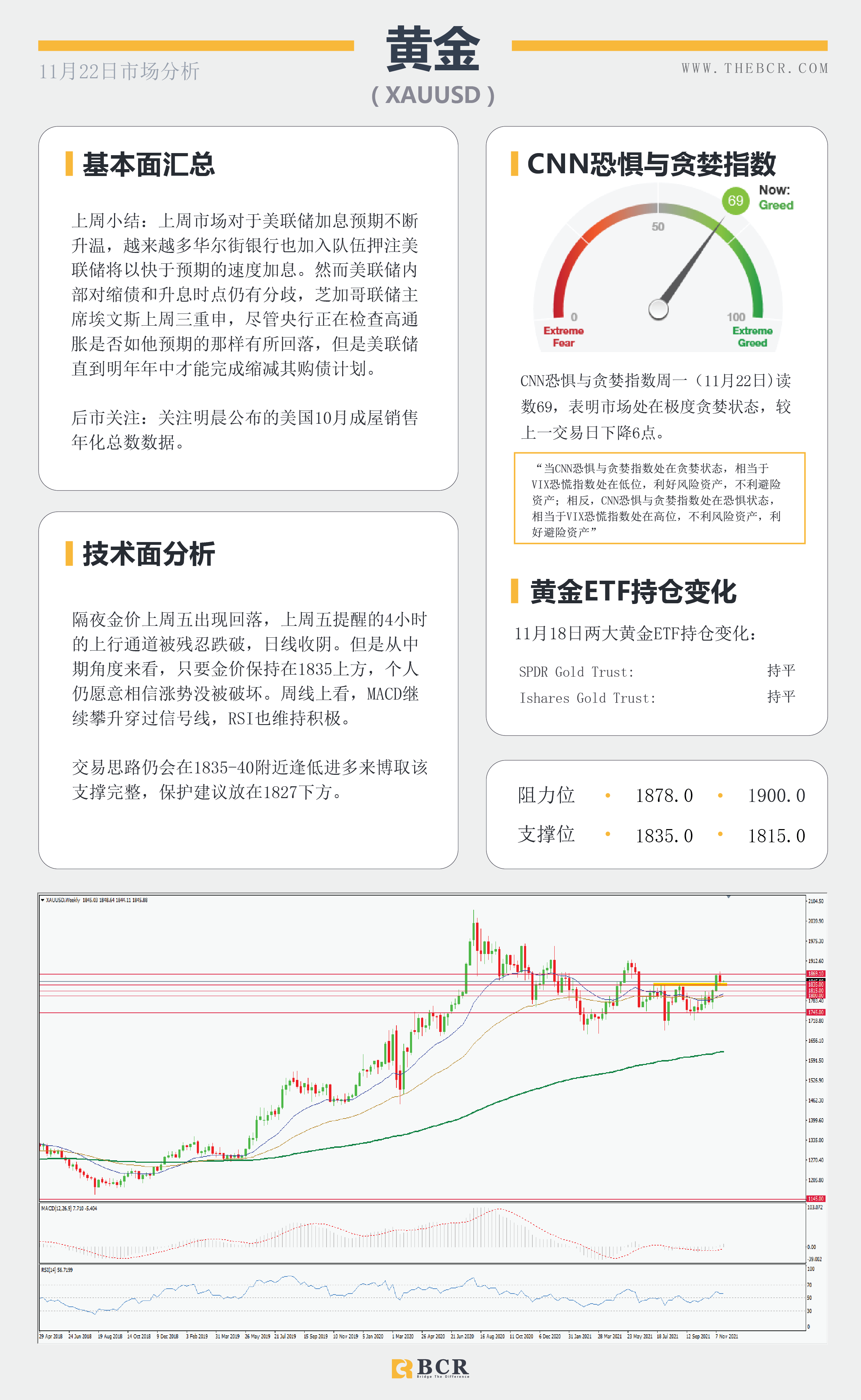 【BCR今日市场分析2021.11.22】美国迎来感恩节假期 纽储行周三摊牌