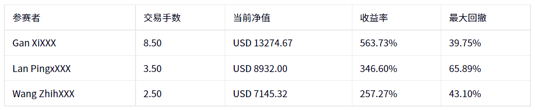 公司动态 | S2 #DooTrader慈善杯每周战报 — 大赛能否迎来首个三料冠军？