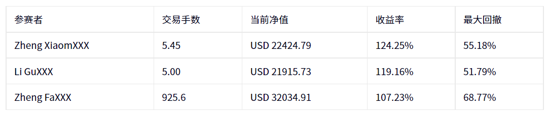 公司动态 | S2 #DooTrader慈善杯每周战报 — 大赛能否迎来首个三料冠军？