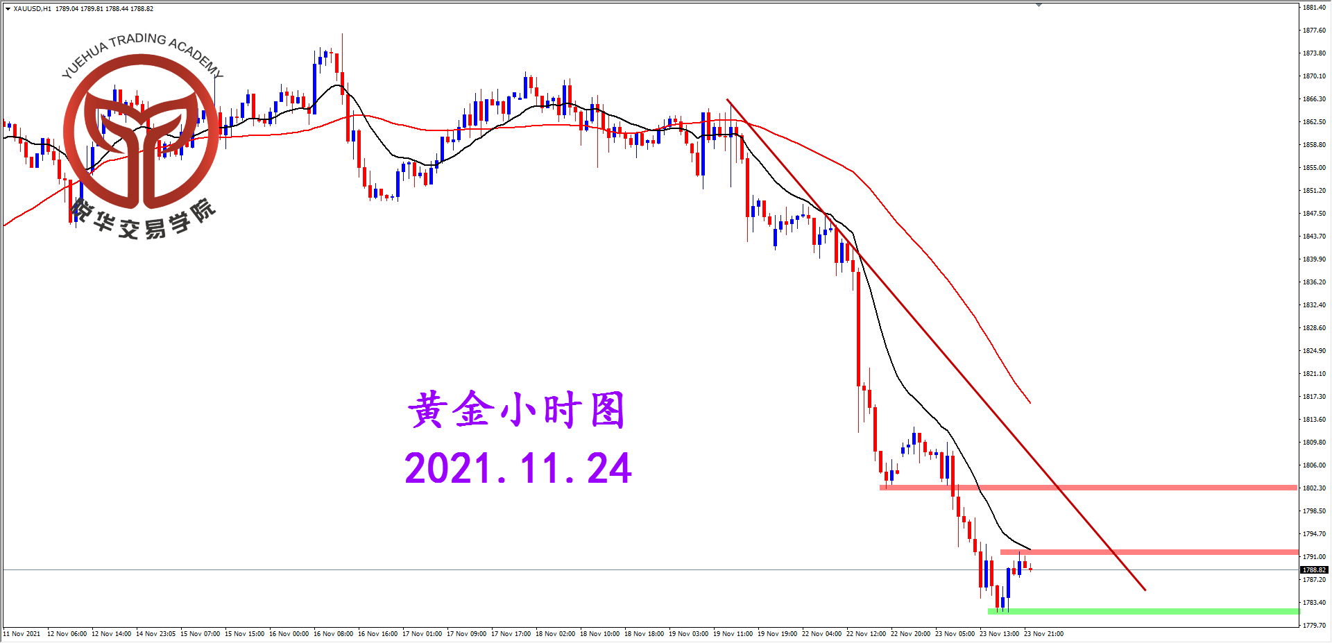 悦华交易学院：黄金再度大跌 空头疯狂输出