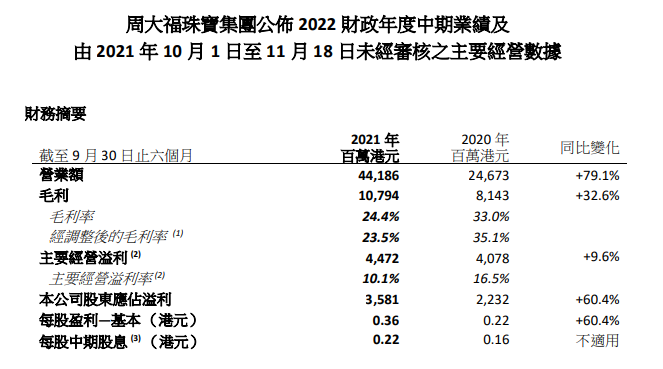 ATFX港股：周大福上季同店销售增长放缓，股价急挫一成半后寻支撑