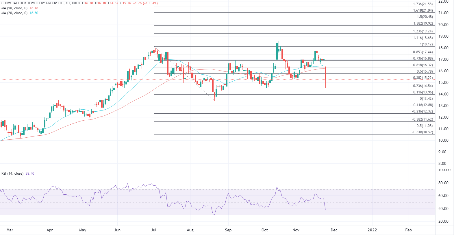 ATFX港股：周大福上季同店销售增长放缓，股价急挫一成半后寻支撑