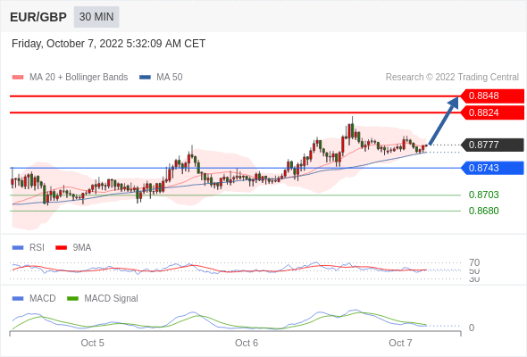 FxPro浦汇：2022年10月7日欧洲开市前，每日技术分析