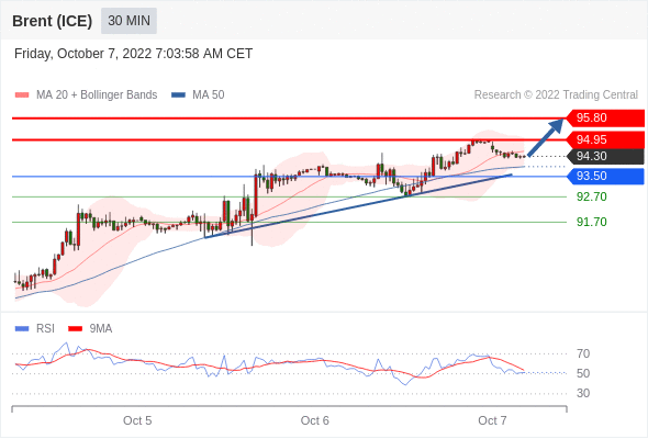 FxPro浦汇：2022年10月7日欧洲开市前，每日技术分析