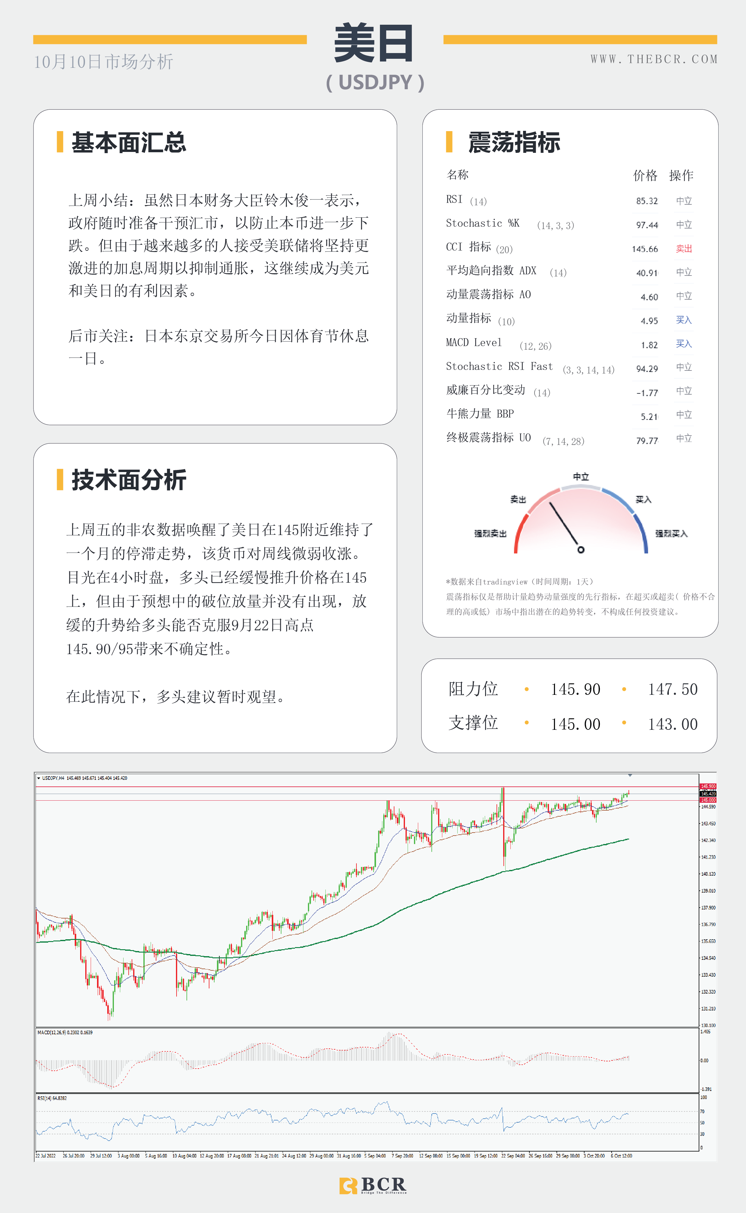 【BCR今日市场分析2022.10.10】油价多头涌现 美元为非农欢呼
